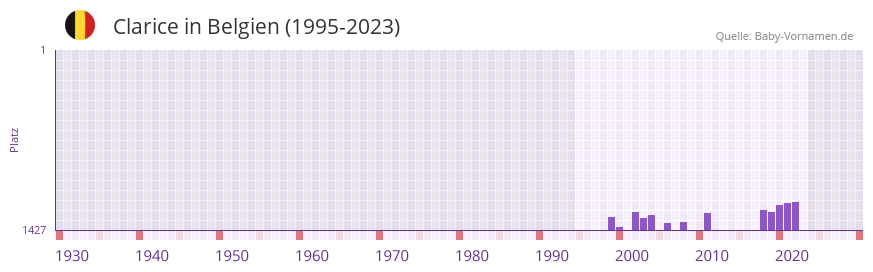 Clarice in der Vornamen-Hitliste von Belgien (1995-2023)