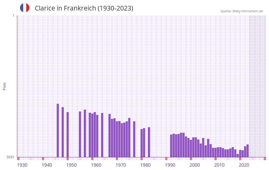 Clarice in der Vornamen-Hitliste von Frankreich (1930-2023)
