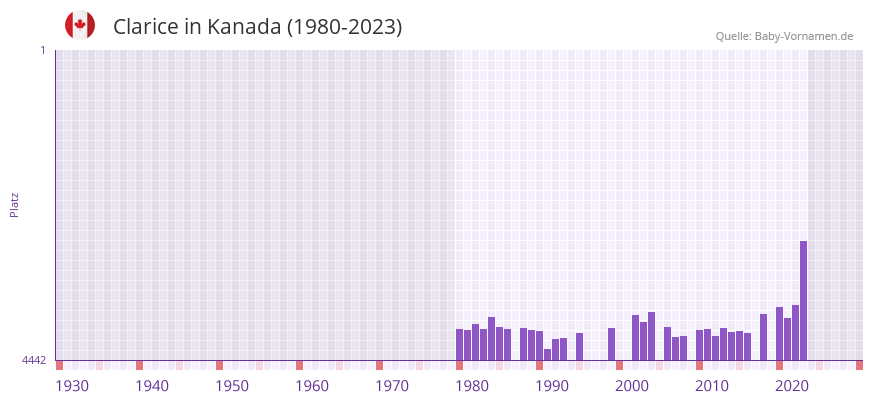 Clarice in der Vornamen-Hitliste von Kanada (1980-2023)