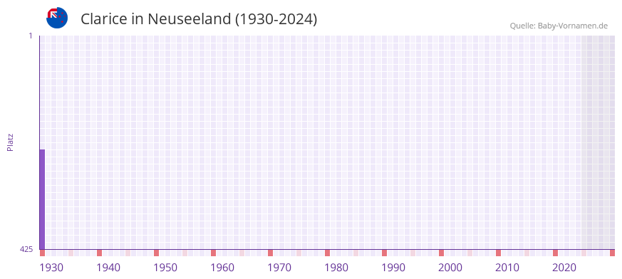 Clarice in der Vornamen-Hitliste von Neuseeland (1930-2024)