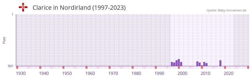Clarice in der Vornamen-Hitliste von Nordirland (1997-2023)