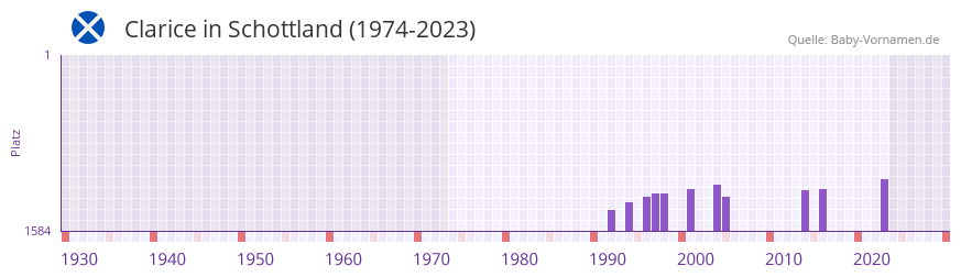 Clarice in der Vornamen-Hitliste von Schottland (1974-2023)