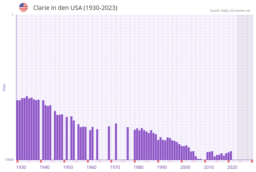 Clarie in der Vornamen-Hitliste von den USA (1930-2023)