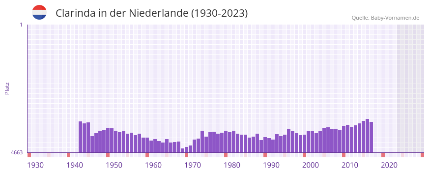 Clarinda in der Vornamen-Hitliste von der Niederlande (1930-2023) Clarinda in der Vornamen-Hitliste von der Niederlande (1930-2023)