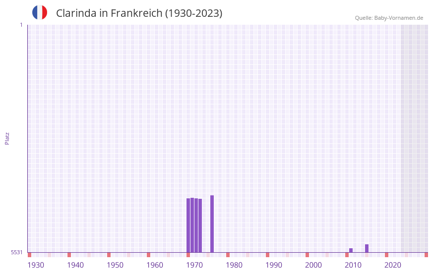 Clarinda in der Vornamen-Hitliste von Frankreich (1930-2023) Clarinda in der Vornamen-Hitliste von Frankreich (1930-2023)