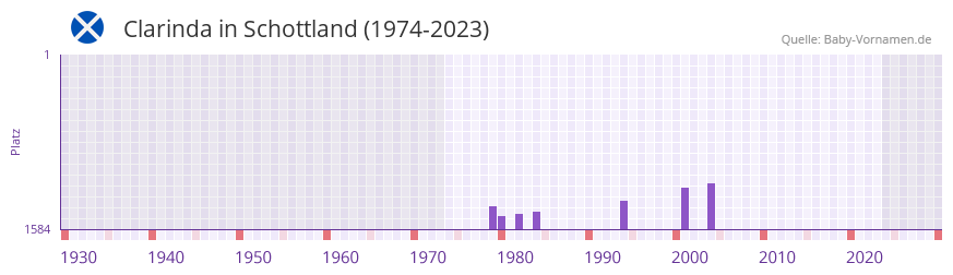 Clarinda in der Vornamen-Hitliste von Schottland (1974-2023) Clarinda in der Vornamen-Hitliste von Schottland (1974-2023)