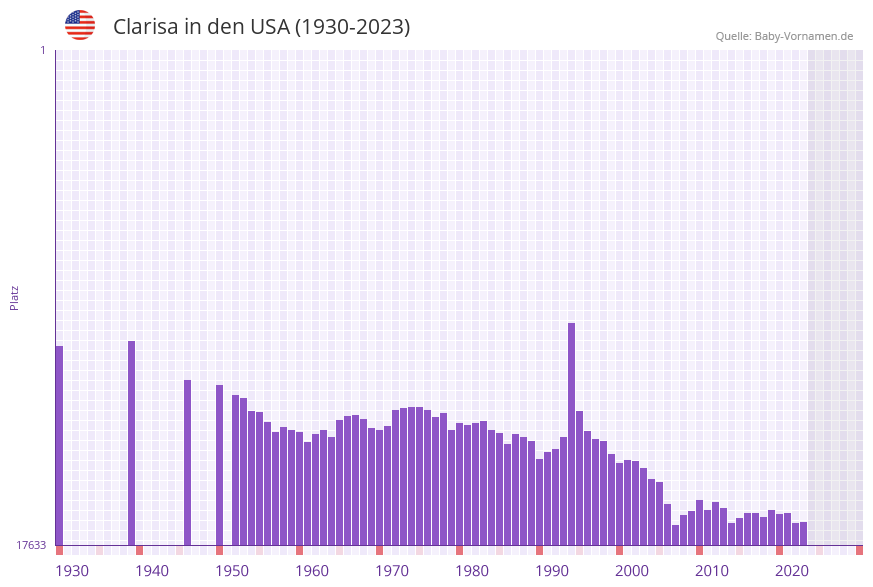 Clarisa in der Vornamen-Hitliste von den USA (1930-2023)