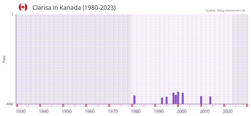 Clarisa in der Vornamen-Hitliste von Kanada (1980-2023)