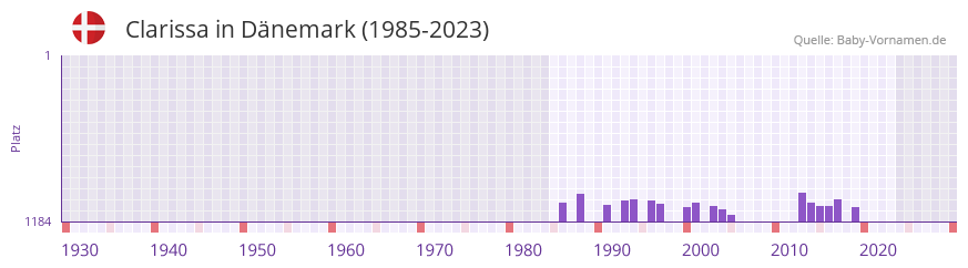 Clarissa in der Vornamen-Hitliste von Dnemark (1985-2023)