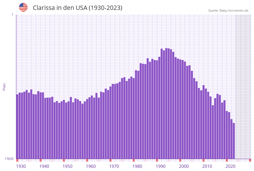 Clarissa in der Vornamen-Hitliste von den USA (1930-2023)