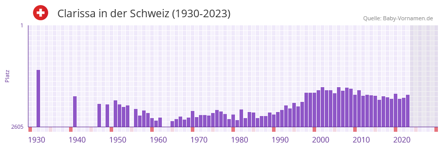Clarissa in der Vornamen-Hitliste von der Schweiz (1930-2023)