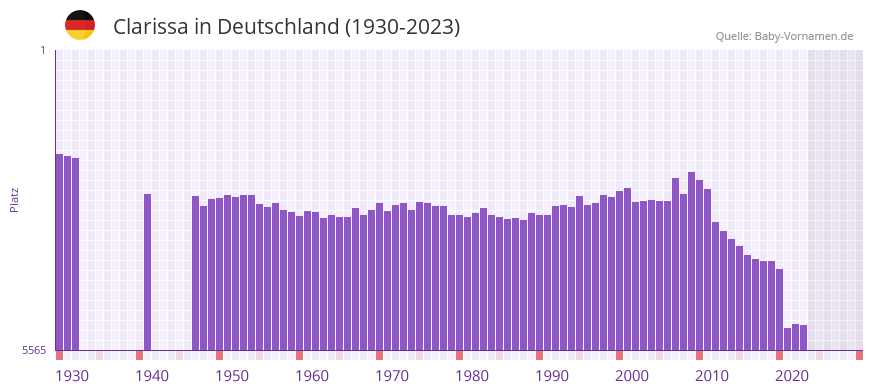 Clarissa in der Vornamen-Hitliste von Deutschland (1930-2023)