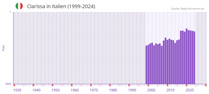 Clarissa in der Vornamen-Hitliste von Italien (1999-2024)