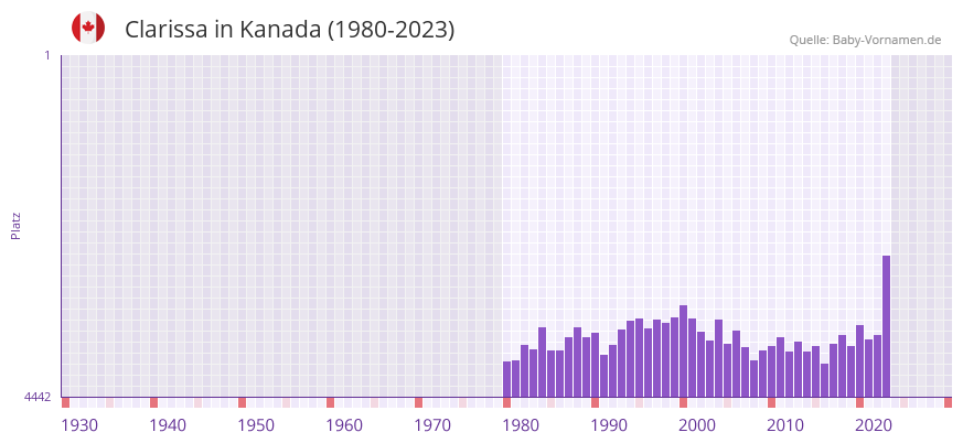 Clarissa in der Vornamen-Hitliste von Kanada (1980-2023)