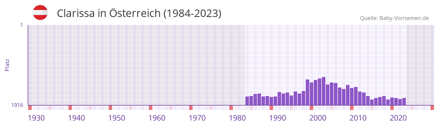 Clarissa in der Vornamen-Hitliste von sterreich (1984-2023)