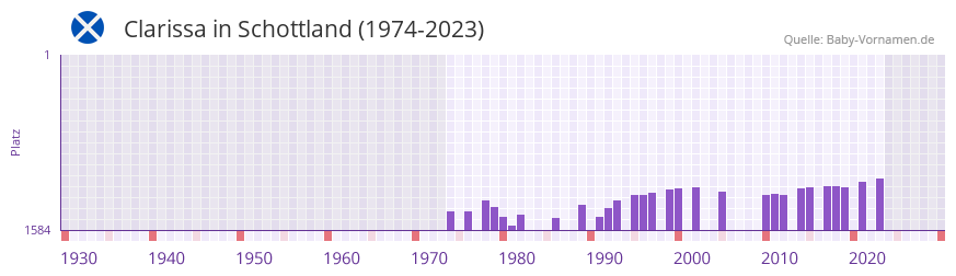 Clarissa in der Vornamen-Hitliste von Schottland (1974-2023)