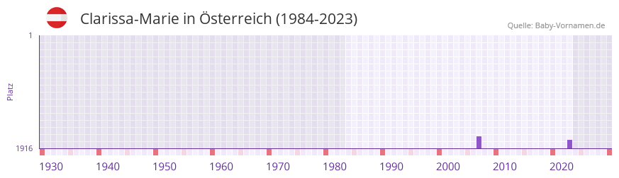 Clarissa-Marie in der Vornamen-Hitliste von sterreich (1984-2023)