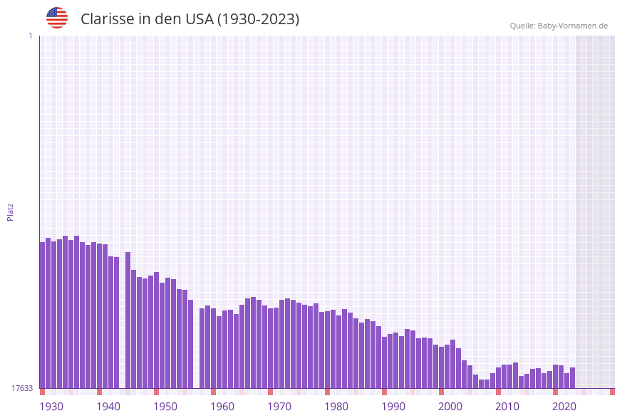 Clarisse in der Vornamen-Hitliste von den USA (1930-2023) Clarisse in der Vornamen-Hitliste von den USA (1930-2023)