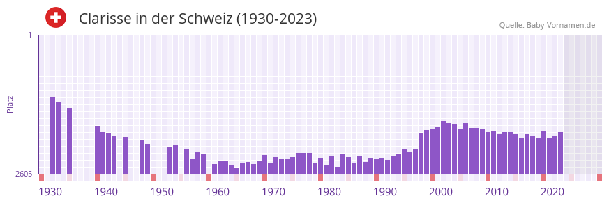 Clarisse in der Vornamen-Hitliste von der Schweiz (1930-2023) Clarisse in der Vornamen-Hitliste von der Schweiz (1930-2023)