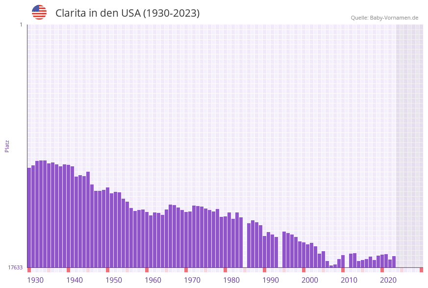Clarita in der Vornamen-Hitliste von den USA (1930-2023) Clarita in der Vornamen-Hitliste von den USA (1930-2023)
