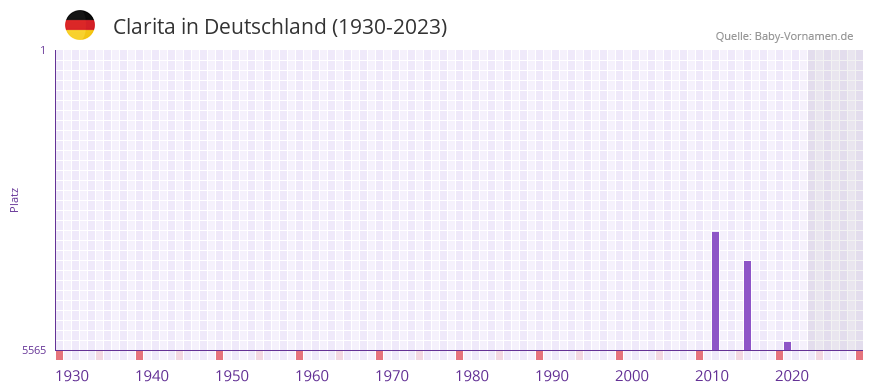 Clarita in der Vornamen-Hitliste von Deutschland (1930-2023) Clarita in der Vornamen-Hitliste von Deutschland (1930-2023)