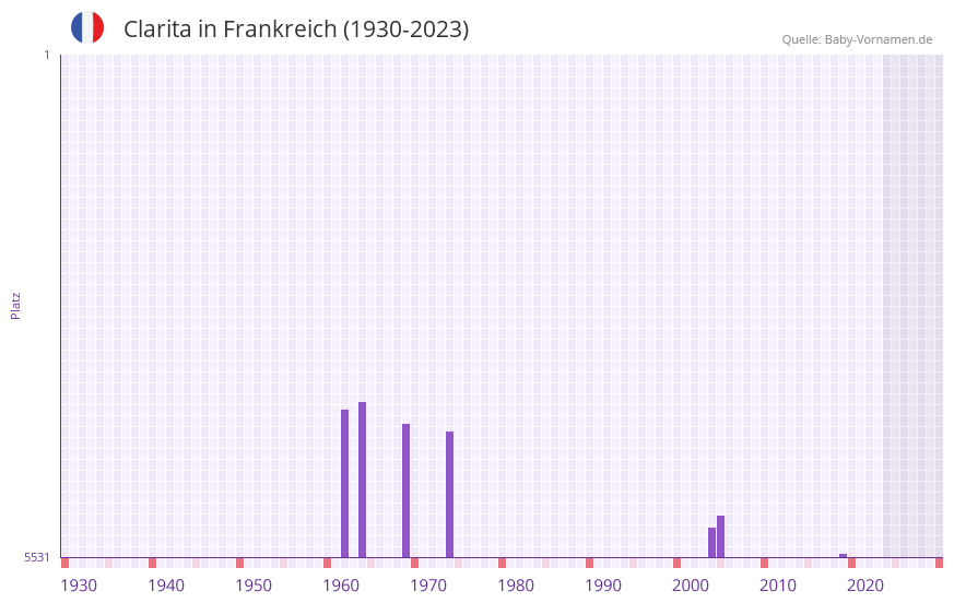 Clarita in der Vornamen-Hitliste von Frankreich (1930-2023) Clarita in der Vornamen-Hitliste von Frankreich (1930-2023)