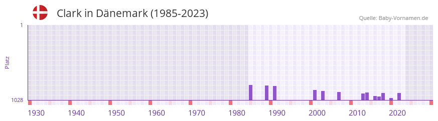 Clark in der Vornamen-Hitliste von Dnemark (1985-2023)