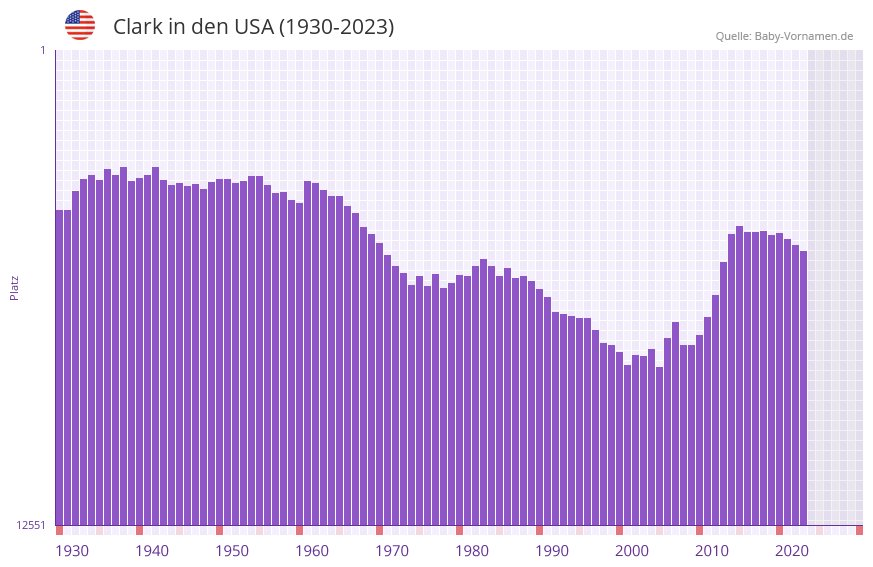 Clark in der Vornamen-Hitliste von den USA (1930-2023)