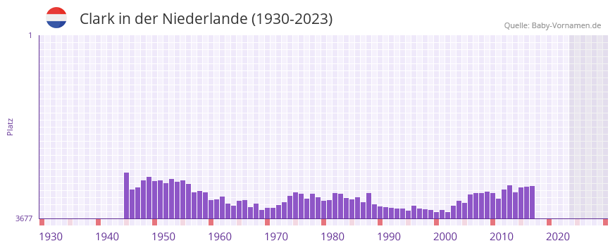 Clark in der Vornamen-Hitliste von der Niederlande (1930-2023)