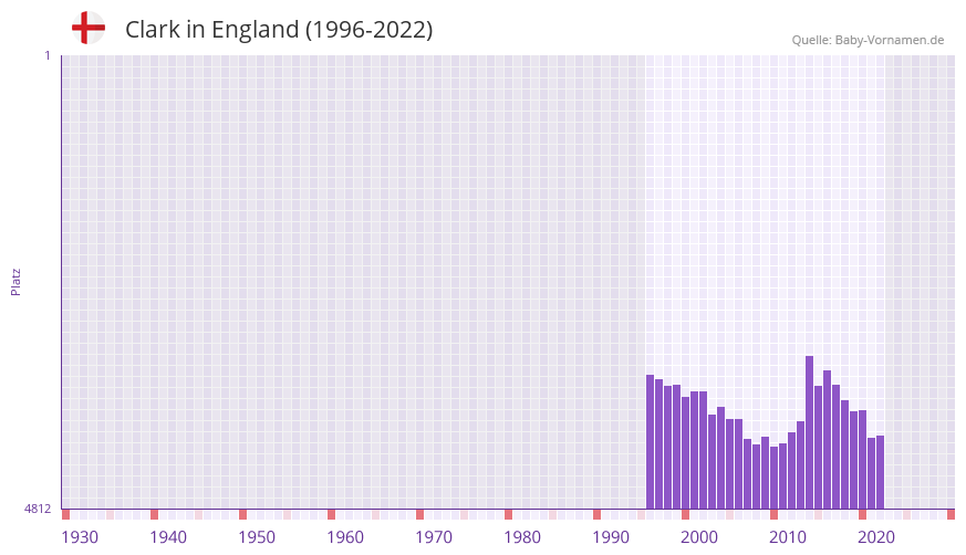 Clark in der Vornamen-Hitliste von England (1996-2022)
