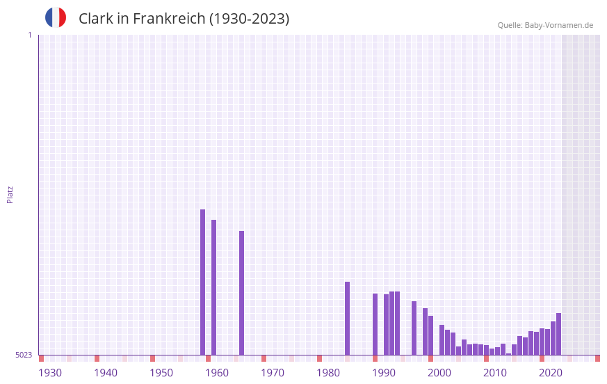 Clark in der Vornamen-Hitliste von Frankreich (1930-2023)