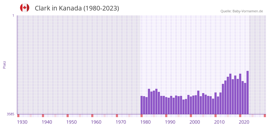 Clark in der Vornamen-Hitliste von Kanada (1980-2023)