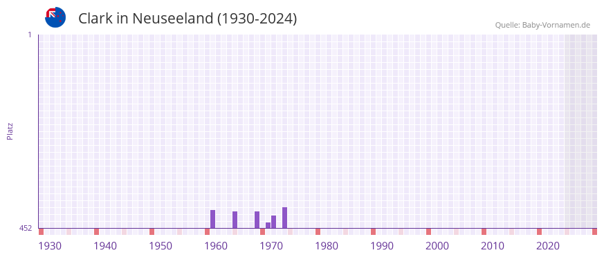 Clark in der Vornamen-Hitliste von Neuseeland (1930-2024)