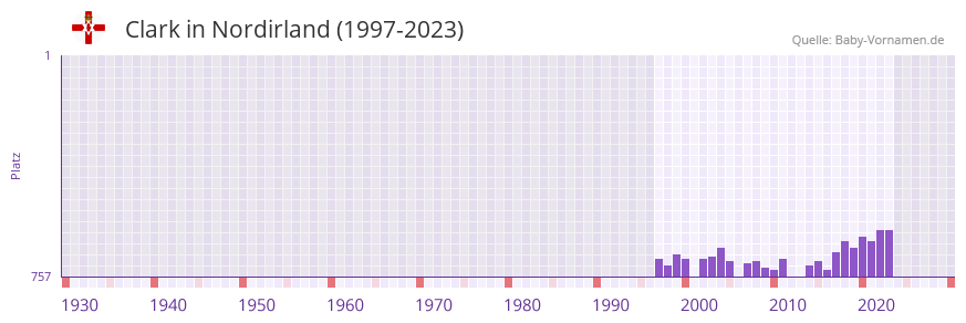 Clark in der Vornamen-Hitliste von Nordirland (1997-2023)