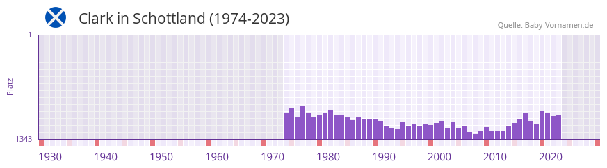 Clark in der Vornamen-Hitliste von Schottland (1974-2023)