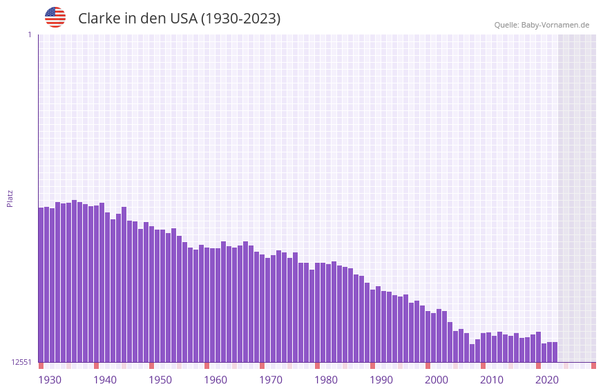 Clarke in der Vornamen-Hitliste von den USA (1930-2023)