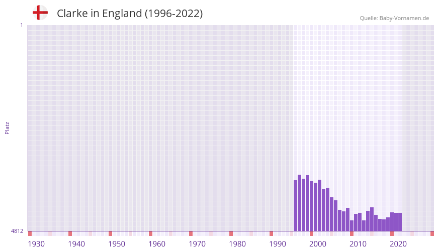 Clarke in der Vornamen-Hitliste von England (1996-2022)