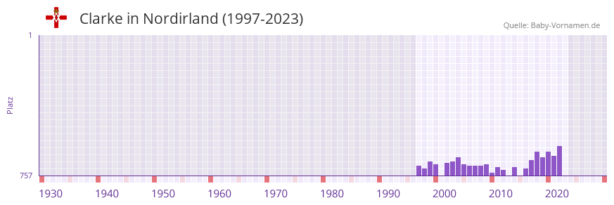 Clarke in der Vornamen-Hitliste von Nordirland (1997-2023)