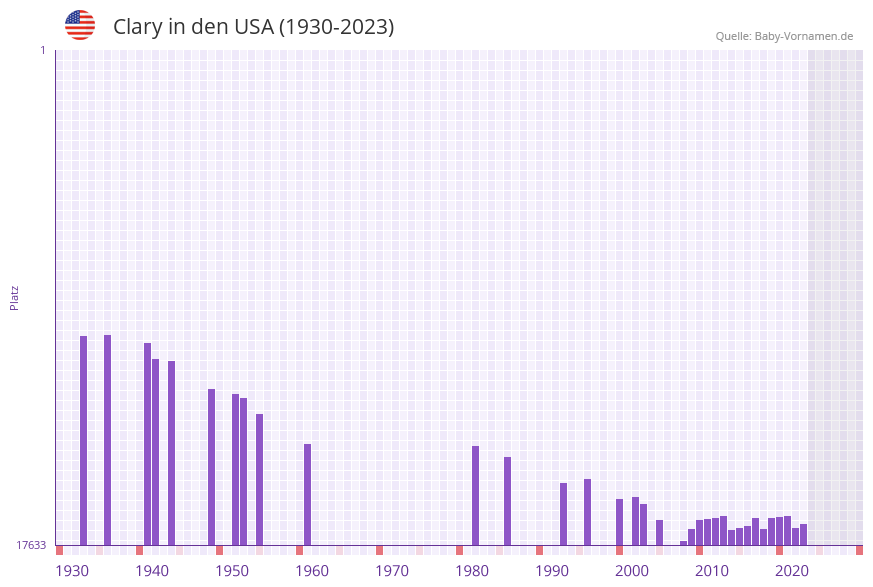 Clary in der Vornamen-Hitliste von den USA (1930-2023)