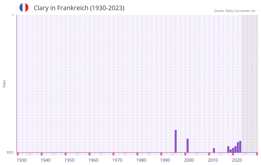 Clary in der Vornamen-Hitliste von Frankreich (1930-2023)