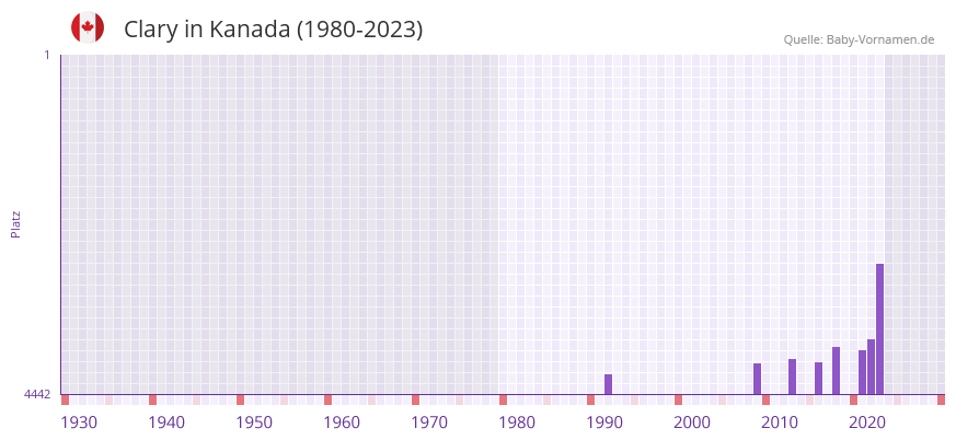 Clary in der Vornamen-Hitliste von Kanada (1980-2023)