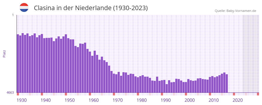 Clasina in der Vornamen-Hitliste von der Niederlande (1930-2023)