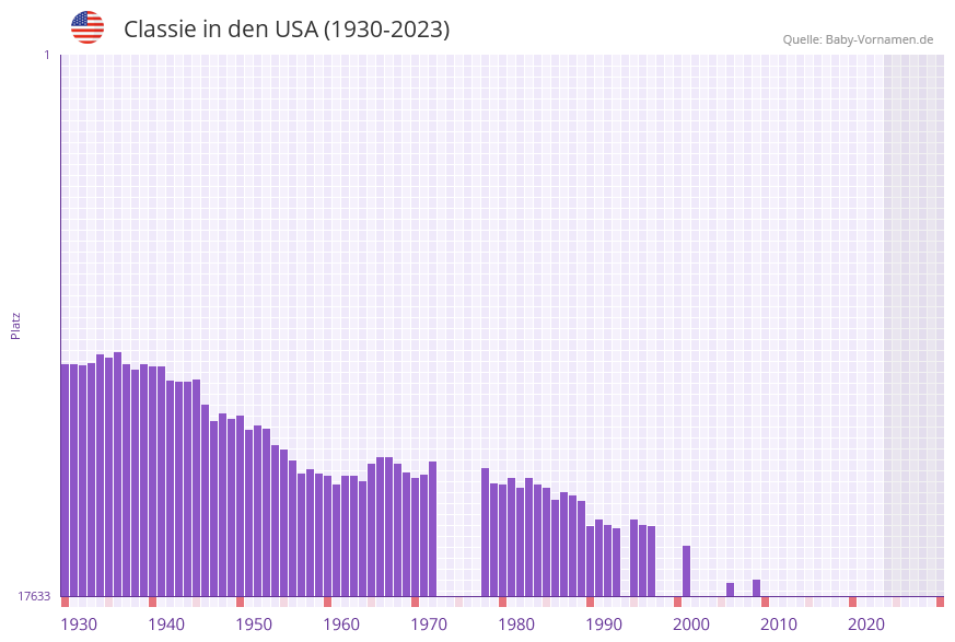 Classie in der Vornamen-Hitliste von den USA (1930-2023) Classie in der Vornamen-Hitliste von den USA (1930-2023)