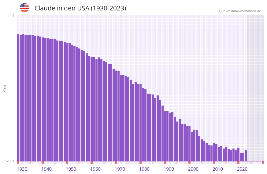 Claude in der Vornamen-Hitliste von den USA (1930-2023)