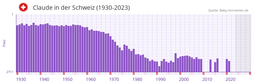 Claude in der Vornamen-Hitliste von der Schweiz (1930-2023)