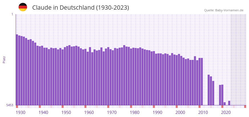 Claude in der Vornamen-Hitliste von Deutschland (1930-2023)