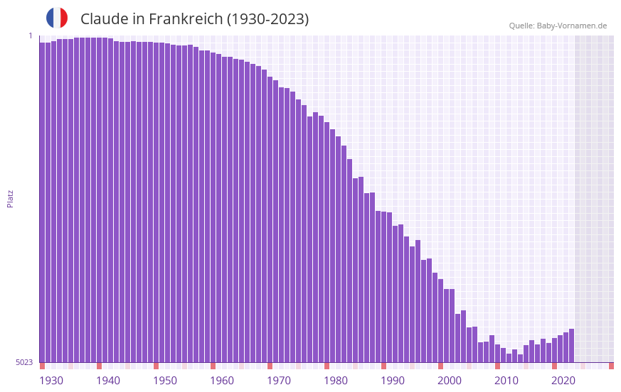 Claude in der Vornamen-Hitliste von Frankreich (1930-2023)