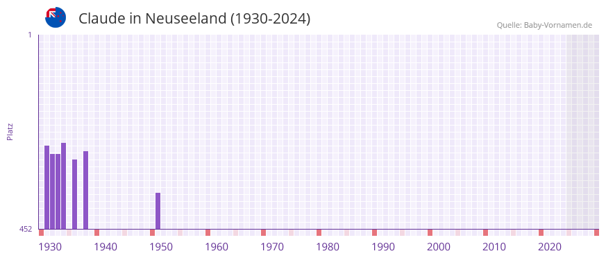 Claude in der Vornamen-Hitliste von Neuseeland (1930-2024)
