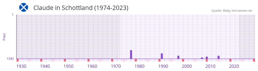 Claude in der Vornamen-Hitliste von Schottland (1974-2023)