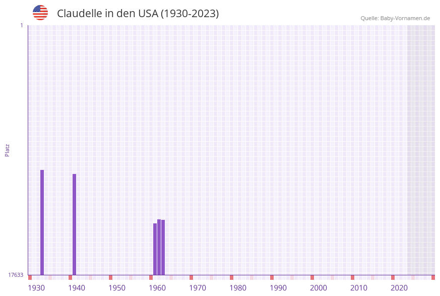 Claudelle in der Vornamen-Hitliste von den USA (1930-2023)